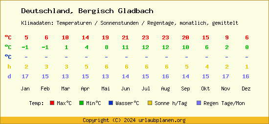 Klimatabelle Bergisch Gladbach (Deutschland)