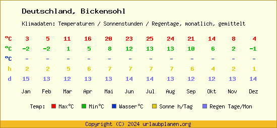 Klimatabelle Bickensohl (Deutschland)