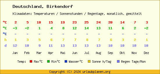 Klimatabelle Birkendorf (Deutschland)