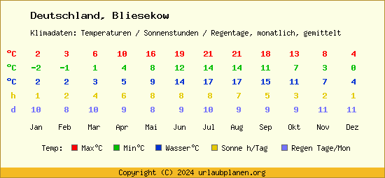 Klimatabelle Bliesekow (Deutschland)