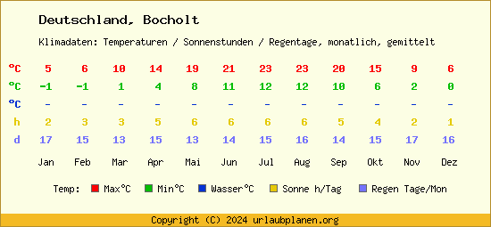 Klimatabelle Bocholt (Deutschland)
