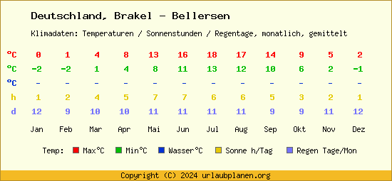 Klimatabelle Brakel   Bellersen (Deutschland)