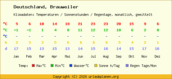 Klimatabelle Brauweiler (Deutschland)