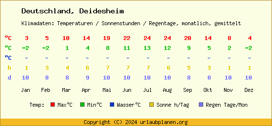 Klimatabelle Deidesheim (Deutschland)