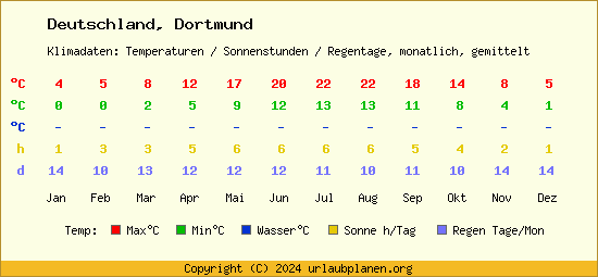 Klimatabelle Dortmund (Deutschland)