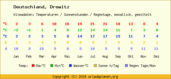 Klimatabelle Drewitz (Deutschland)
