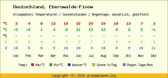 Klimatabelle Eberswalde Finow (Deutschland)