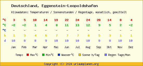 Klimatabelle Eggenstein Leopoldshafen (Deutschland)