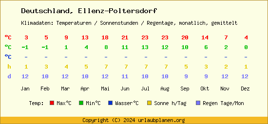 Klimatabelle Ellenz Poltersdorf (Deutschland)