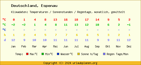 Klimatabelle Espenau (Deutschland)