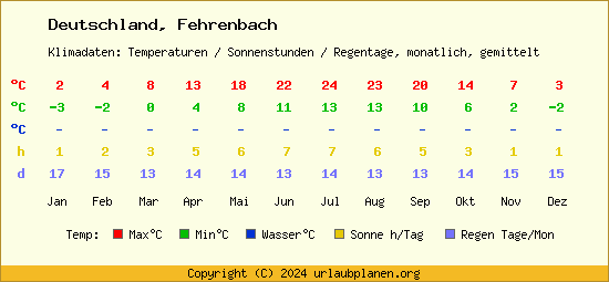 Klimatabelle Fehrenbach (Deutschland)