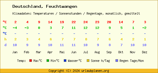 Klimatabelle Feuchtwangen (Deutschland)