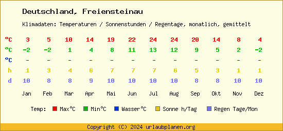 Klimatabelle Freiensteinau (Deutschland)