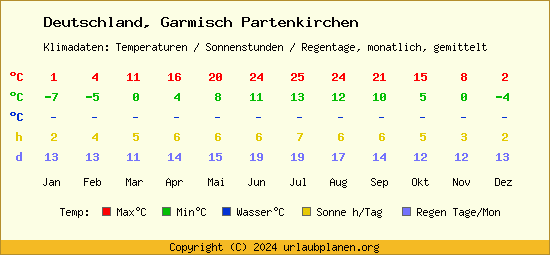 Klimatabelle Garmisch Partenkirchen (Deutschland)
