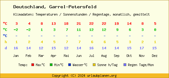 Klimatabelle Garrel Petersfeld (Deutschland)