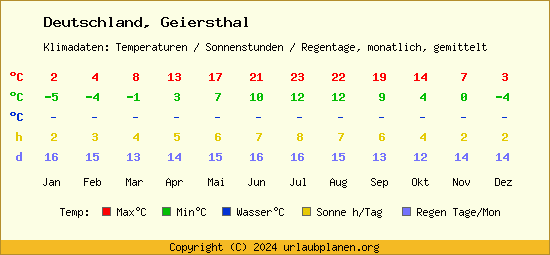 Klimatabelle Geiersthal (Deutschland)