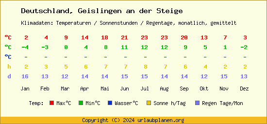 Klimatabelle Geislingen an der Steige (Deutschland)
