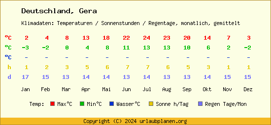Klimatabelle Gera (Deutschland)