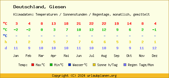 Klimatabelle Giesen (Deutschland)