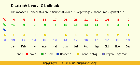 Klimatabelle Gladbeck (Deutschland)