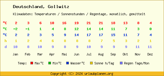 Klimatabelle Gollwitz (Deutschland)