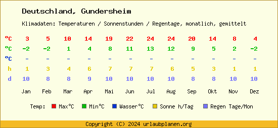 Klimatabelle Gundersheim (Deutschland)