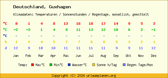 Klimatabelle Guxhagen (Deutschland)