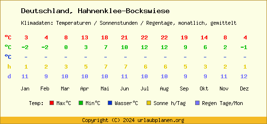 Klimatabelle Hahnenklee Bockswiese (Deutschland)