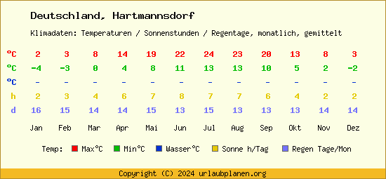 Klimatabelle Hartmannsdorf (Deutschland)