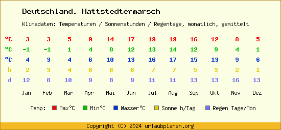 Klimatabelle Hattstedtermarsch (Deutschland)