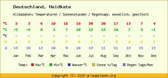 Klimatabelle Heidkate (Deutschland)