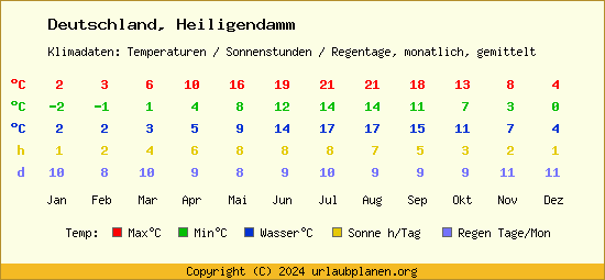 Klimatabelle Heiligendamm (Deutschland)