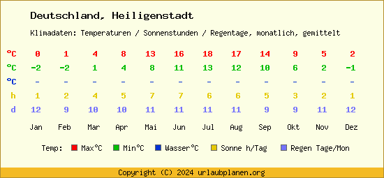 Klimatabelle Heiligenstadt (Deutschland)