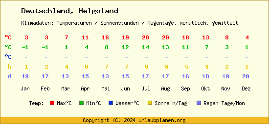 Klimatabelle Helgoland (Deutschland)