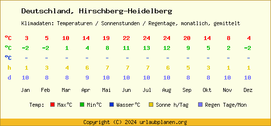 Klimatabelle Hirschberg Heidelberg (Deutschland)
