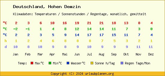Klimatabelle Hohen Demzin (Deutschland)