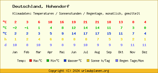 Klimatabelle Hohendorf (Deutschland)