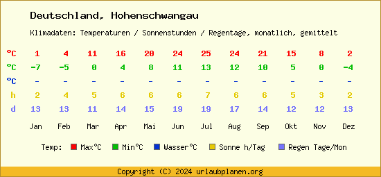 Klimatabelle Hohenschwangau (Deutschland)
