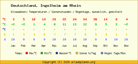 Klimatabelle Ingelheim am Rhein (Deutschland)