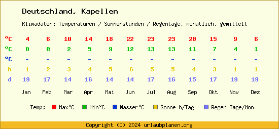 Klimatabelle Kapellen (Deutschland)