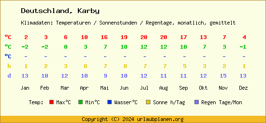 Klimatabelle Karby (Deutschland)