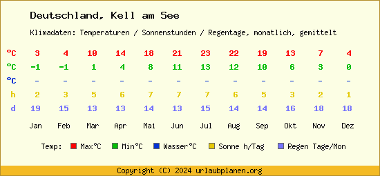 Klimatabelle Kell am See (Deutschland)