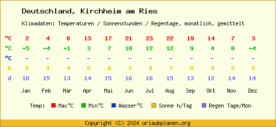 Klimatabelle Kirchheim am Ries (Deutschland)