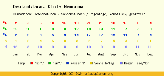 Klimatabelle Klein Nemerow (Deutschland)