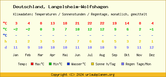 Klimatabelle Langelsheim Wolfshagen (Deutschland)