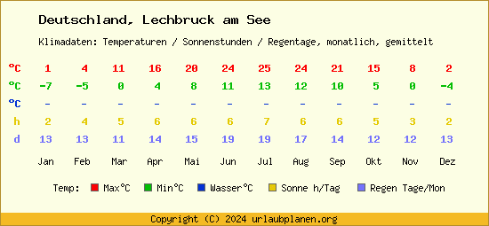 Klimatabelle Lechbruck am See (Deutschland)
