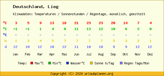 Klimatabelle Lieg (Deutschland)