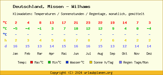 Klimatabelle Missen   Wilhams (Deutschland)