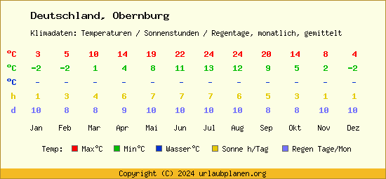 Klimatabelle Obernburg (Deutschland)
