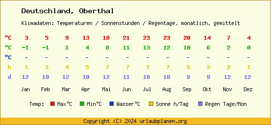 Klimatabelle Oberthal (Deutschland)